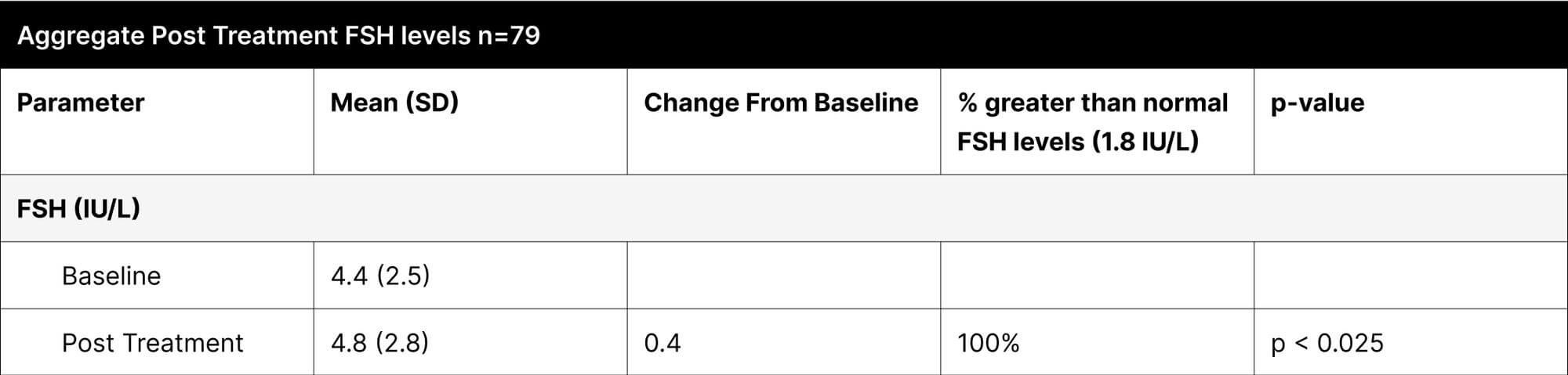 Aggregate Post Treatment FSH levels n=79