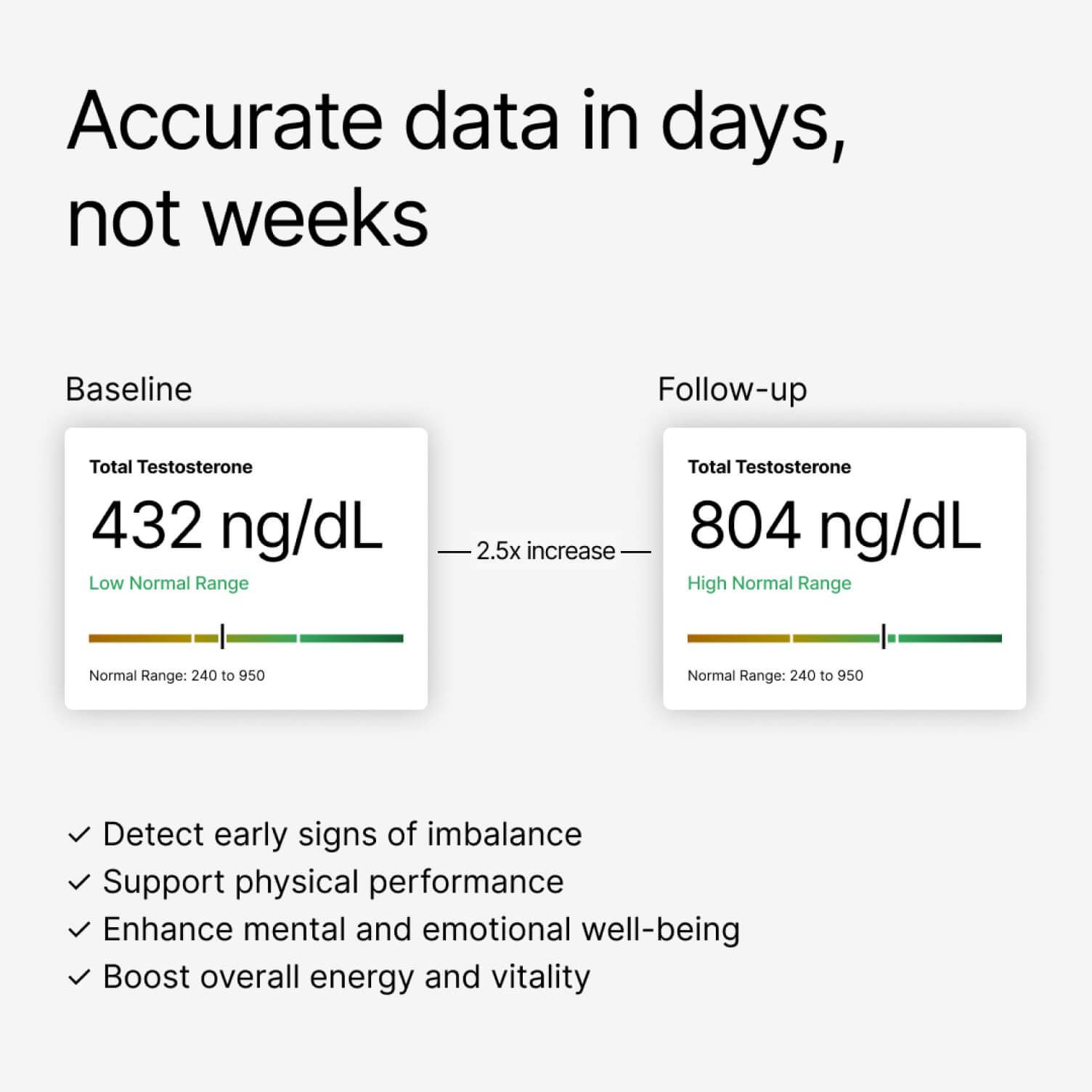 Testosterone data