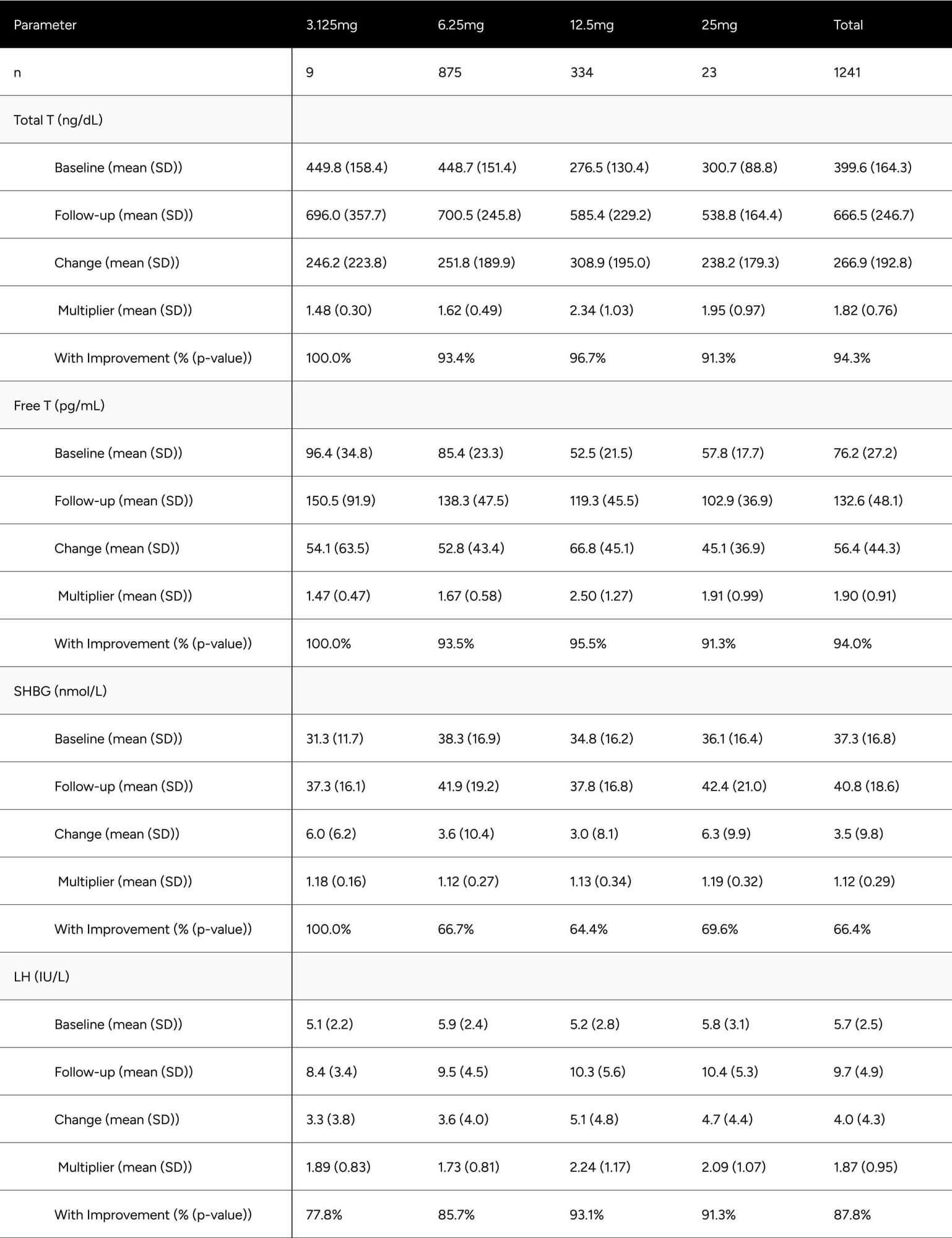 Table 2: Average Changes in Hormones Between Baseline & Follow-up