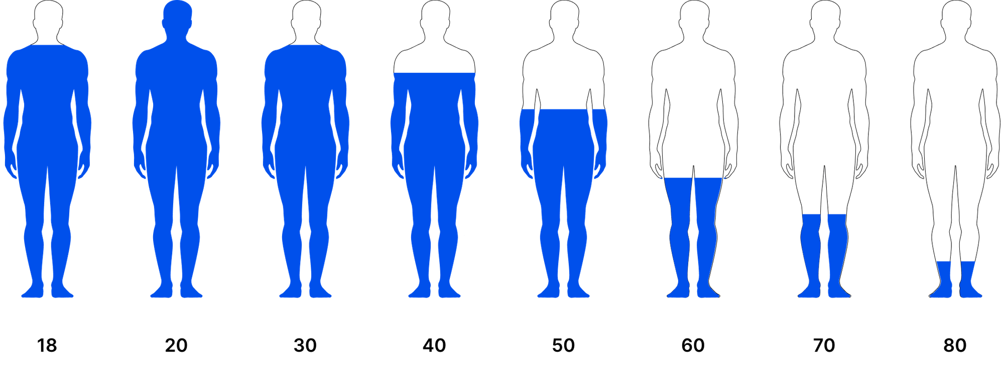 The correlation between age and testosterone