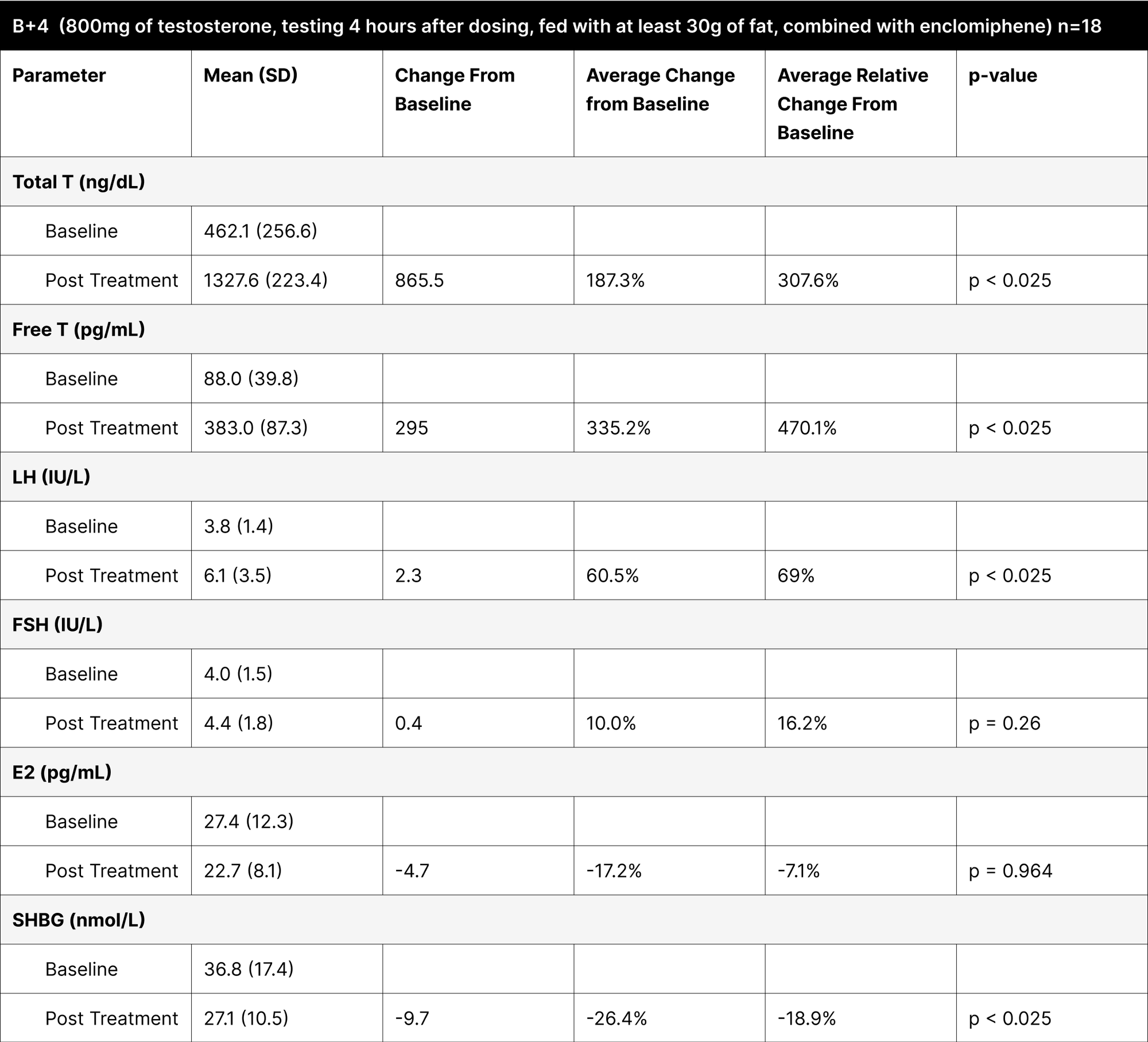 B+4 (800mg of testosterone, testing 4 hours after dosing, fed with at least 30g of fat, combined with enclomiphene) n=18