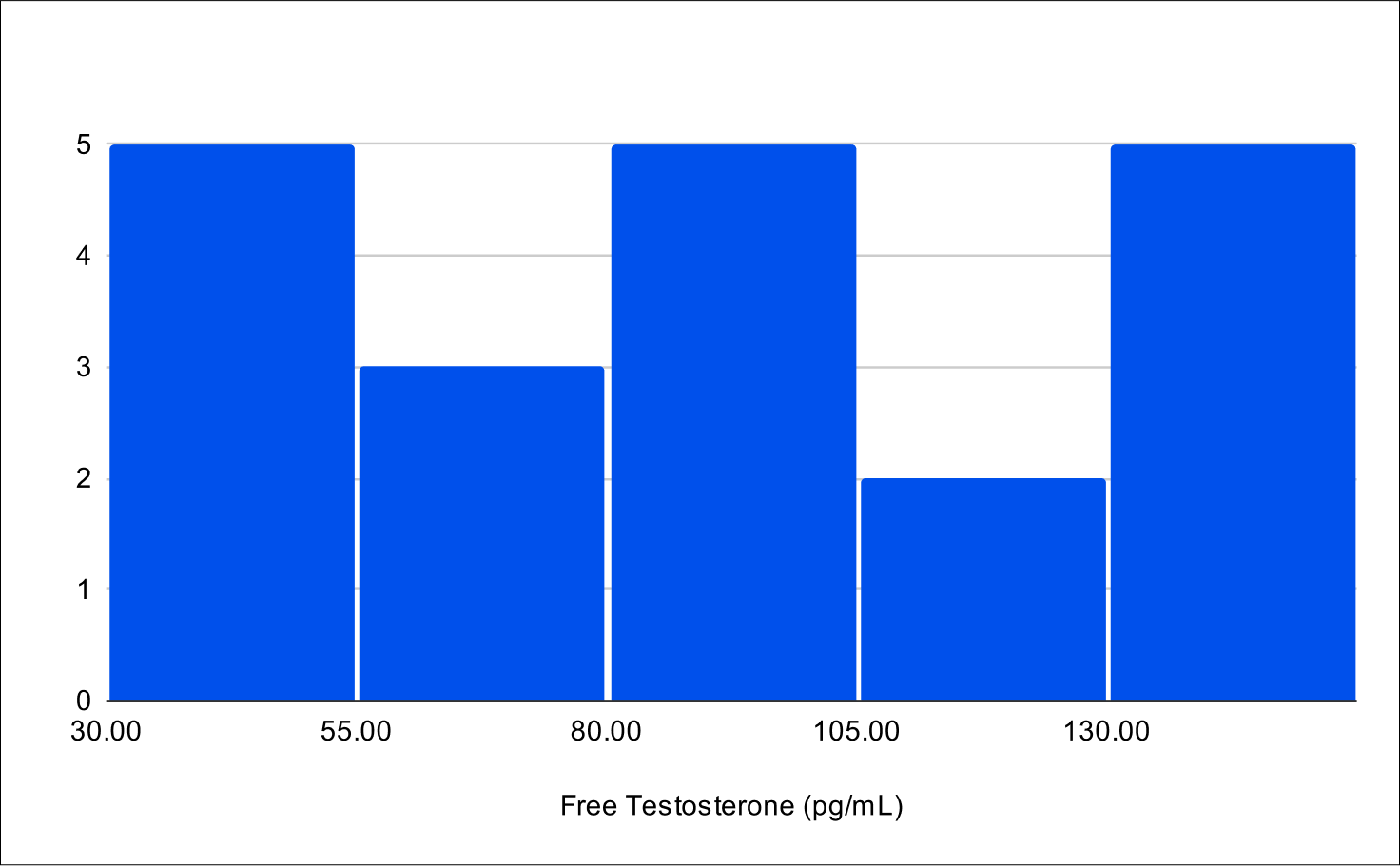 Baseline Free Testosterone