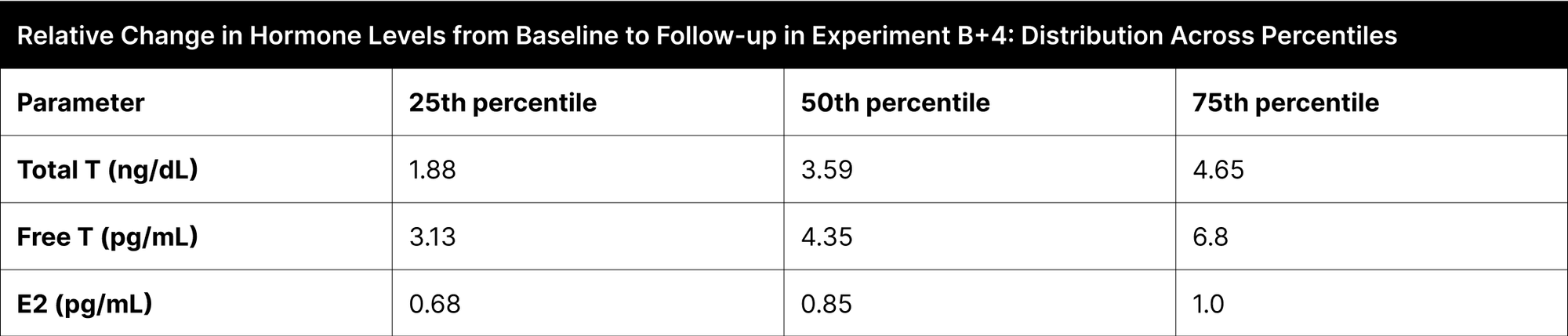 Relative Change in Hormone Levels from Baseline to Follow-up in Experiment B+4: Distribution Across Percentiles