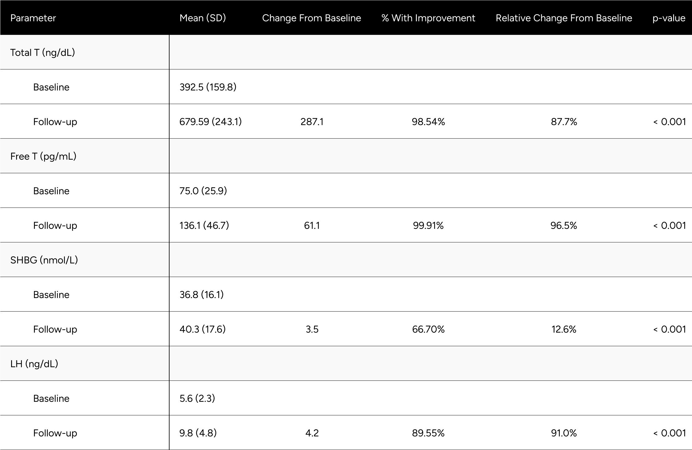 Table A1a: Expected Change in Hormones Between Baseline & Follow-up for Non-Confounded, Non-Primary Hypogonadal Men