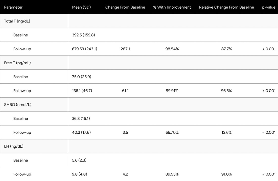Table A1a: Expected Change in Hormones Between Baseline & Follow-up for Non-Confounded, Non-Primary Hypogonadal Men