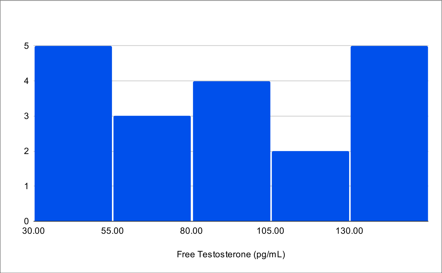 Baseline Free Testosterone