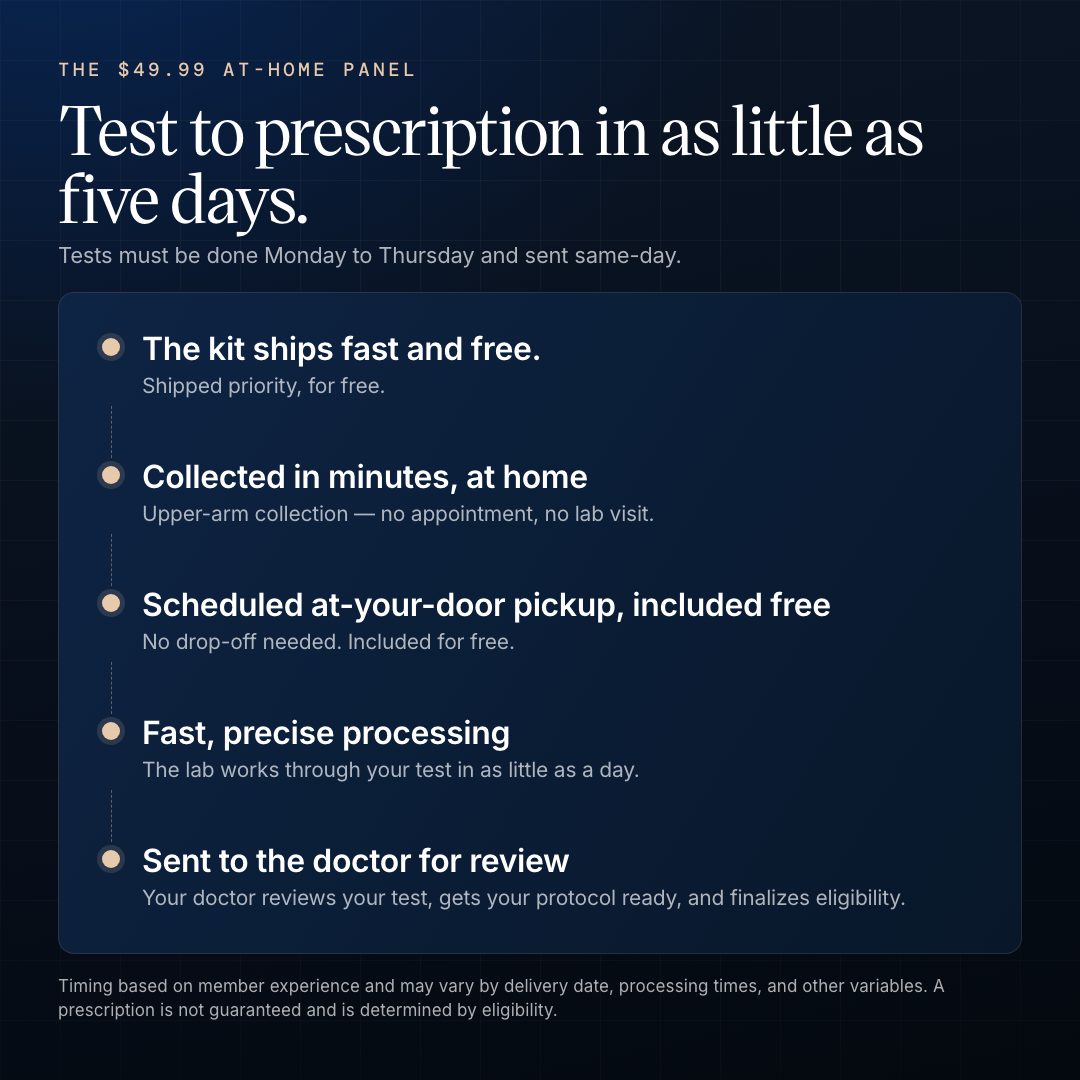 Test to prescription in as little as five days