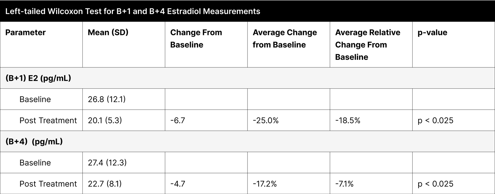 Left-tailed Wilcoxon Test for B+1 and B+4 Estradiol Measurements