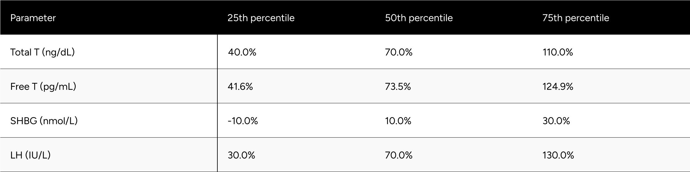 Table A1c: Percentage Change in Hormones Between Baseline & Follow-up for Non-Confounded, Non-Primary Hypogonadal Men