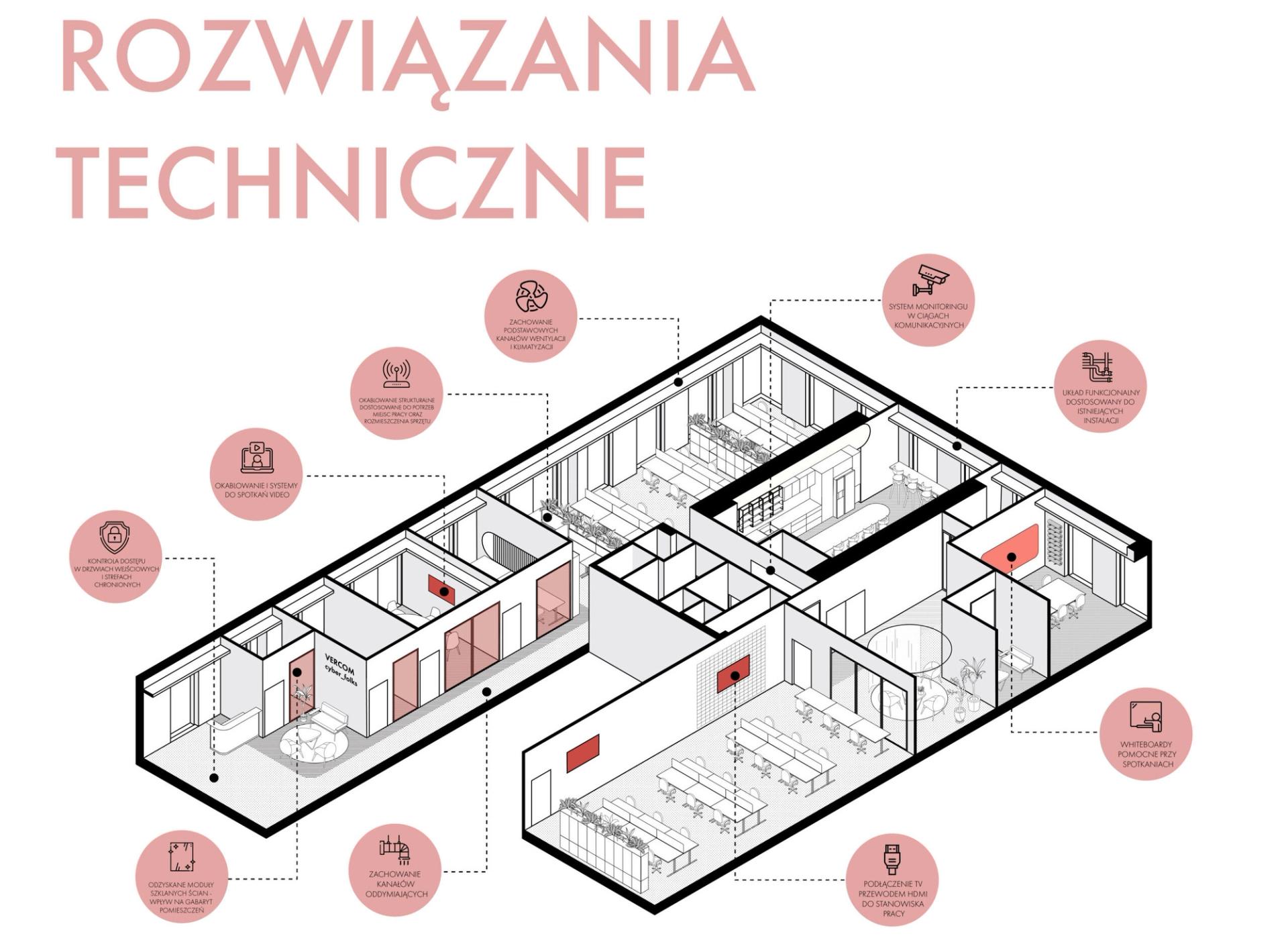 Infografika „Rozwiązania techniczne": aksonometryczny rzut biura z wypunktowanymi instalacjami — kontrola dostępu, okablowanie i systemy do spotkań wideo, monitoring w ciągach komunikacyjnych, telewizory przy stanowiskach i whiteboardy w salach.