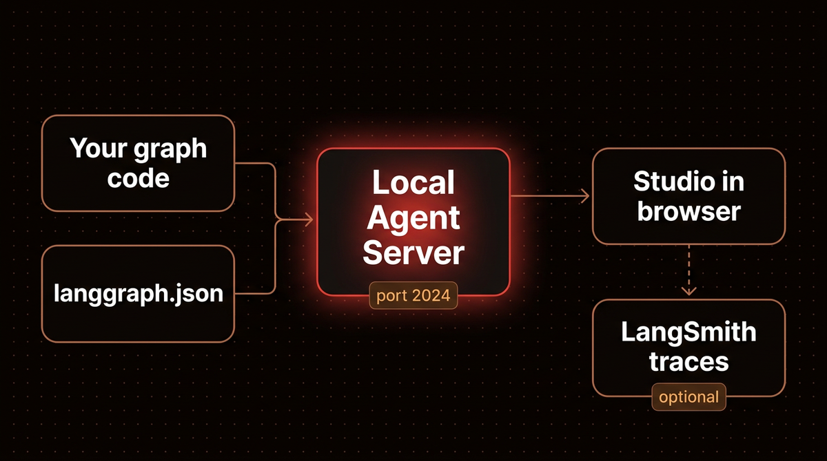 Diagram of LangGraph Studio local setup: graph code and langgraph.json feed the local Agent Server on port 2024, which Studio in the browser connects to