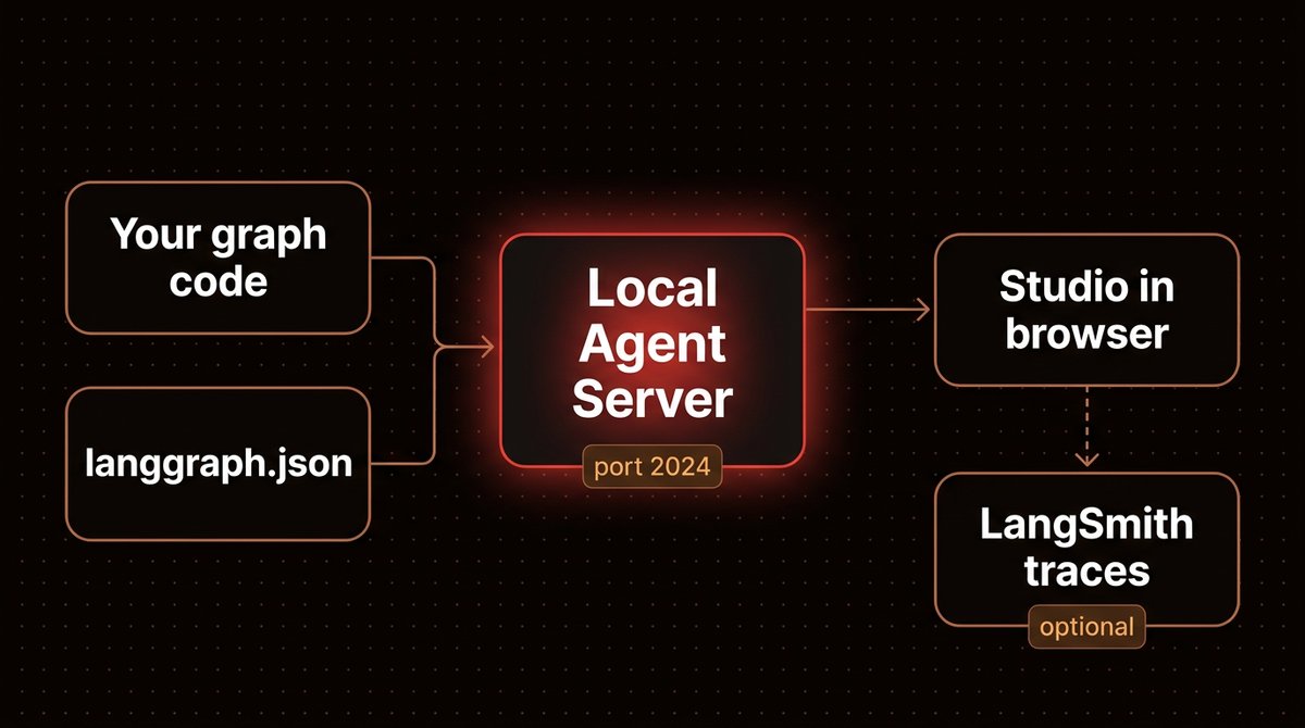 Diagram of LangGraph Studio local setup: graph code and langgraph.json feed the local Agent Server on port 2024, which Studio in the browser connects to
