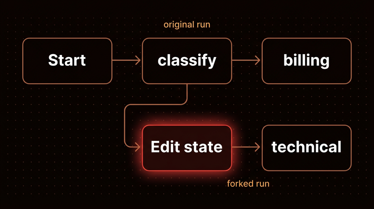 Diagram of forking a LangGraph thread in Studio: the original run goes classify to billing, the edited state forks the run to technical