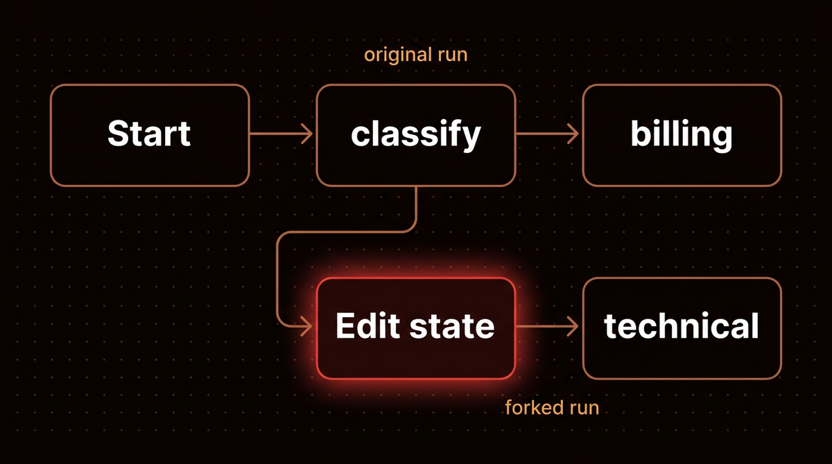 Diagram of forking a LangGraph thread in Studio: the original run goes classify to billing, the edited state forks the run to technical