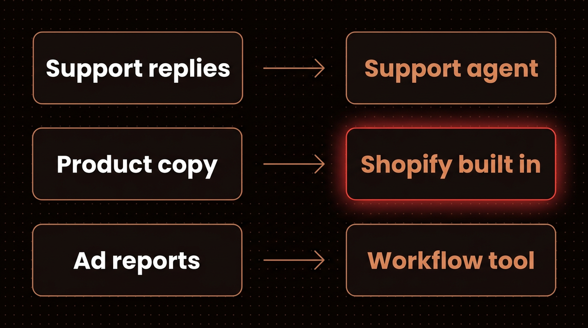 Diagram matching three merchant tasks to three AI agent platform types: support replies to a support agent, product copy to Shopify built in tools, ad reports to a workflow tool
