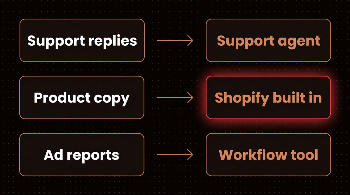 Diagram matching three merchant tasks to three AI agent platform types: support replies to a support agent, product copy to Shopify built in tools, ad reports to a workflow tool