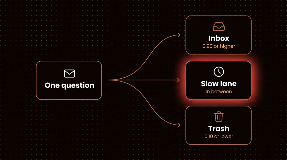 Diagram of one question feeding three lanes: inbox at 0.90 or higher, slow lane in between, trash at 0.10 or lower, the same cutoffs used for Jev and Laya