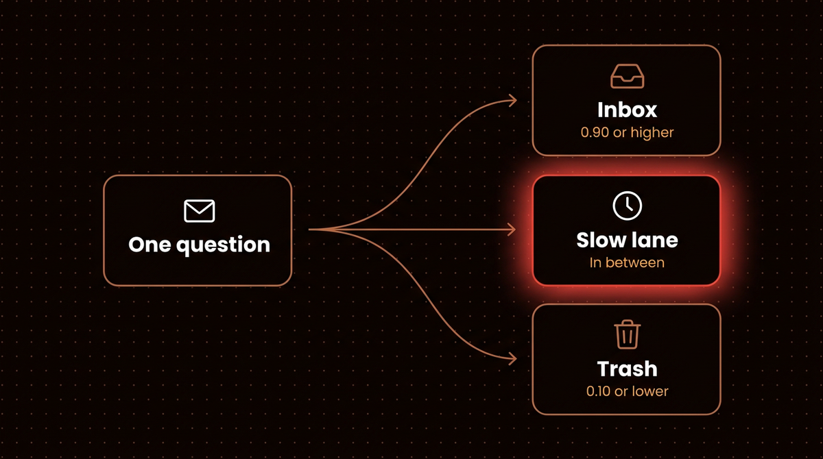 Diagram of one question feeding three lanes: inbox at 0.90 or higher, slow lane in between, trash at 0.10 or lower, the same cutoffs used for Jev and Laya