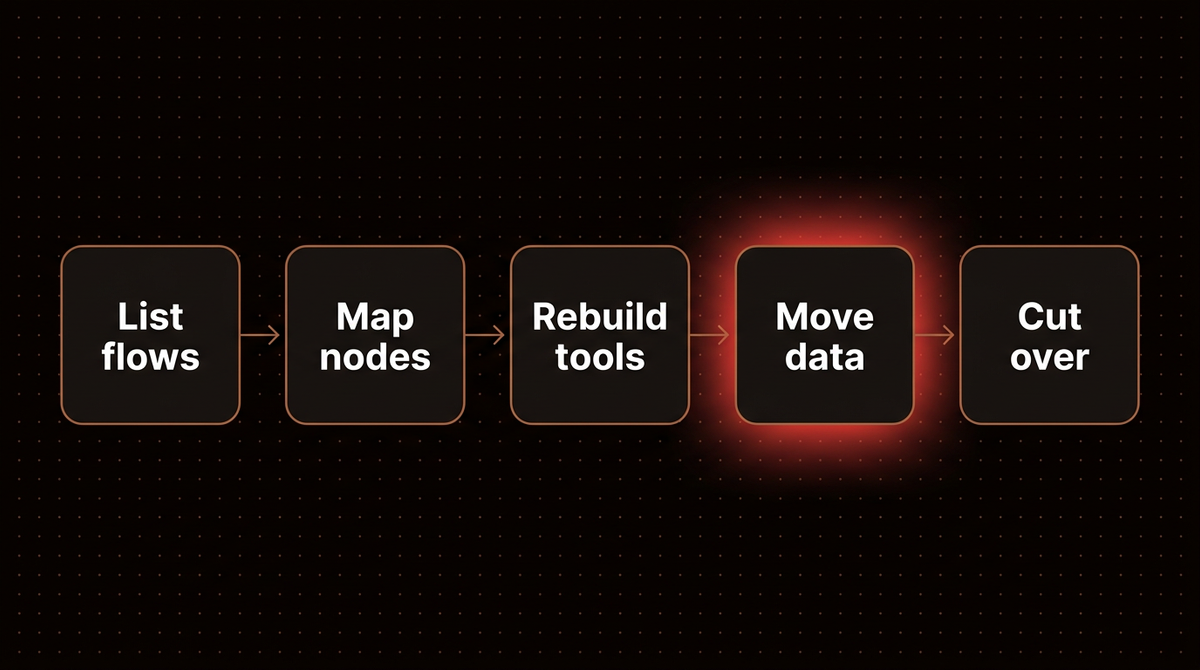 Five step Flowise to n8n migration path: list flows, map nodes, rebuild tools, move data, cut over, with move data highlighted as the riskiest step