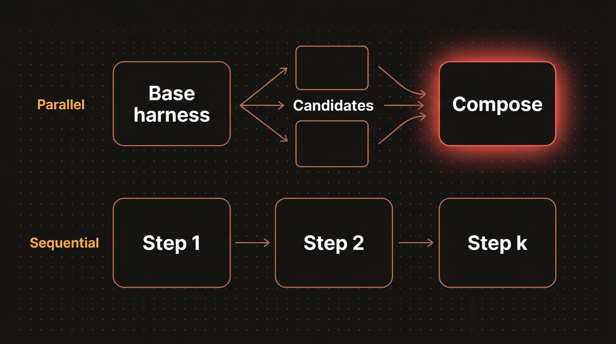 Diagram comparing parallel recursion, where candidates are composed together, with sequential recursion, where each step refines the previous harness