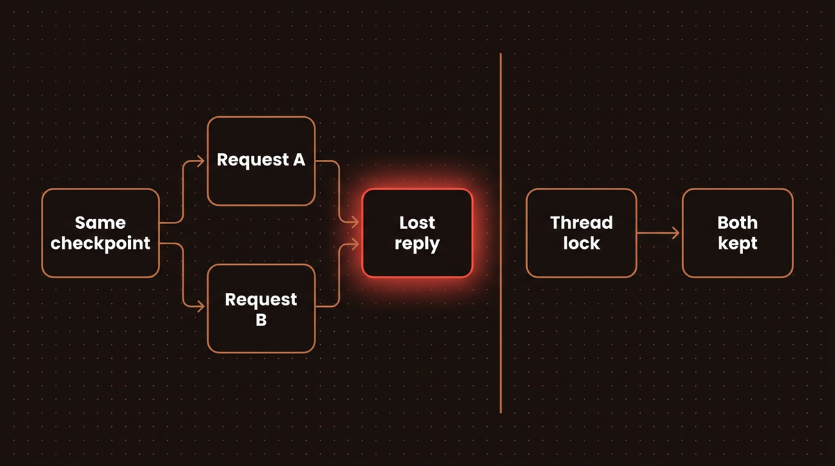 Two LangGraph requests reading the same checkpoint lose a reply, while a per thread lock keeps both turns