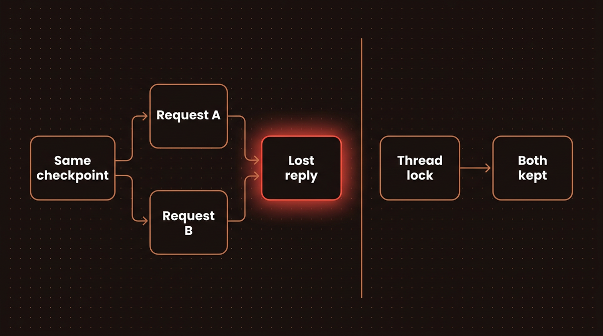 Two LangGraph requests reading the same checkpoint lose a reply, while a per thread lock keeps both turns