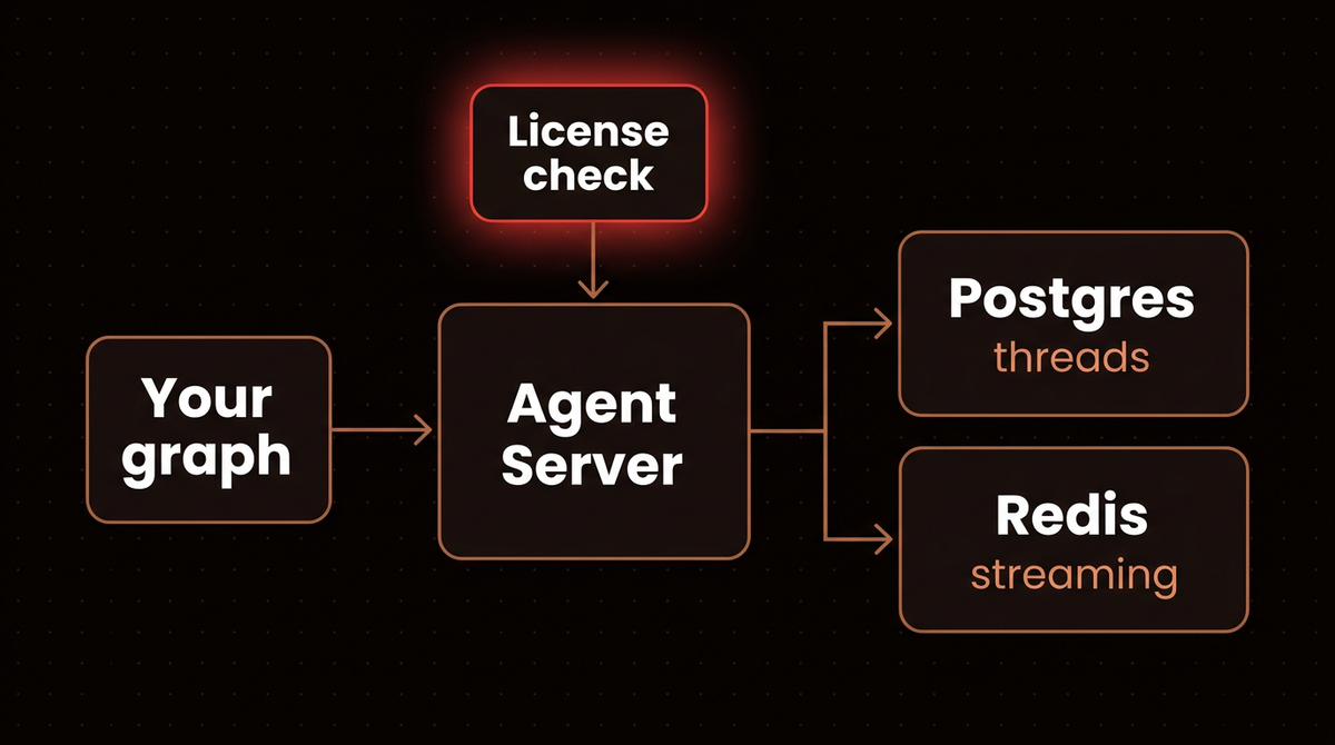 Diagram of the local stack langgraph up starts: Agent Server behind a license check, with Postgres and Redis