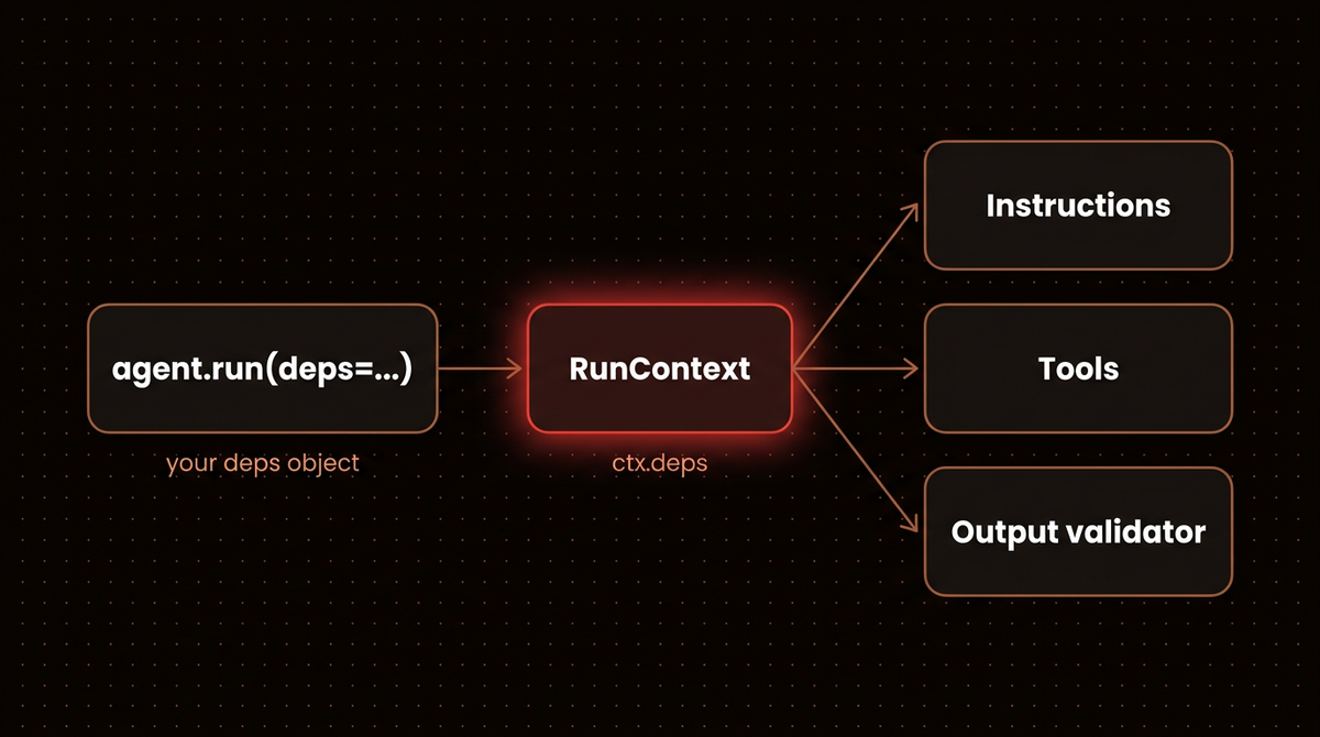 Diagram of a deps object passed to agent.run reaching instructions, tools and the output validator through RunContext