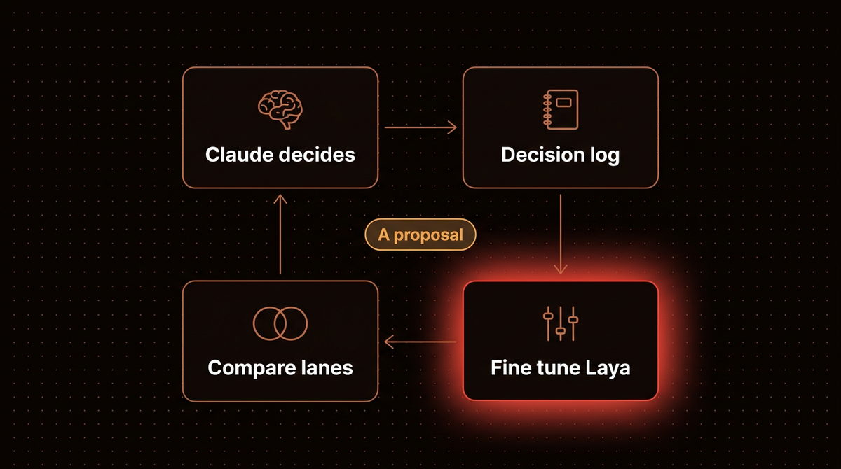 Loop diagram of the proposed approach: Claude decides, a decision log is kept, Laya is fine tuned on it, and the lanes are compared with Claude's