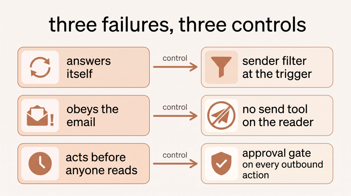 Three rows pairing an email agent failure with the single setting that removes it: replies to itself with a sender filter and rate cap, obeys text inside a message with no send tool on the reading path, acts before a human reads with an approval gate on every outbound action.