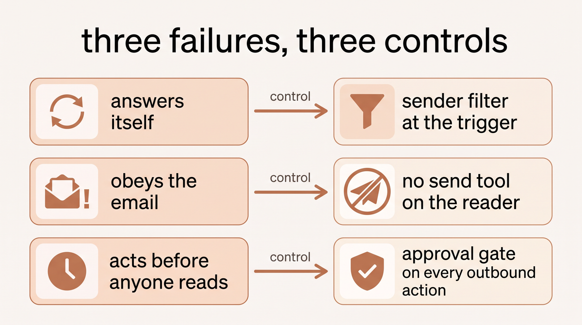 Three rows pairing an email agent failure with the single setting that removes it: replies to itself with a sender filter and rate cap, obeys text inside a message with no send tool on the reading path, acts before a human reads with an approval gate on every outbound action.
