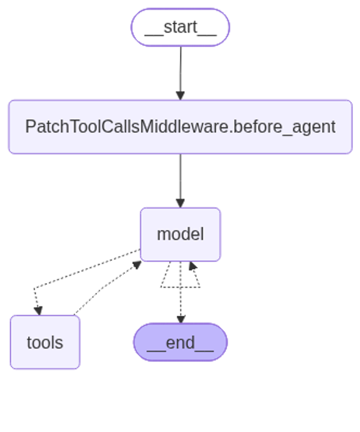 LangGraph render of a deep agent: start, a patch tool calls middleware step, a model node that loops with a tools node, then end