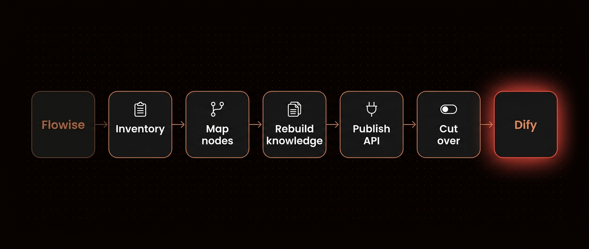 Migration path from Flowise to Dify: inventory, map nodes, rebuild knowledge, publish API, cut over