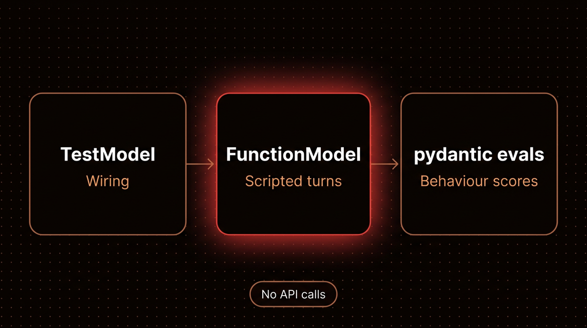 Three layers of Pydantic AI testing: TestModel for wiring, FunctionModel for scripted turns, pydantic evals for behaviour