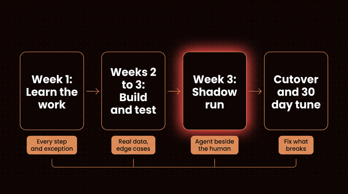 Four phases of an AI automation build: week 1 learn the work, weeks 2 to 3 build and test, week 3 shadow run, then cutover and a 30 day tune