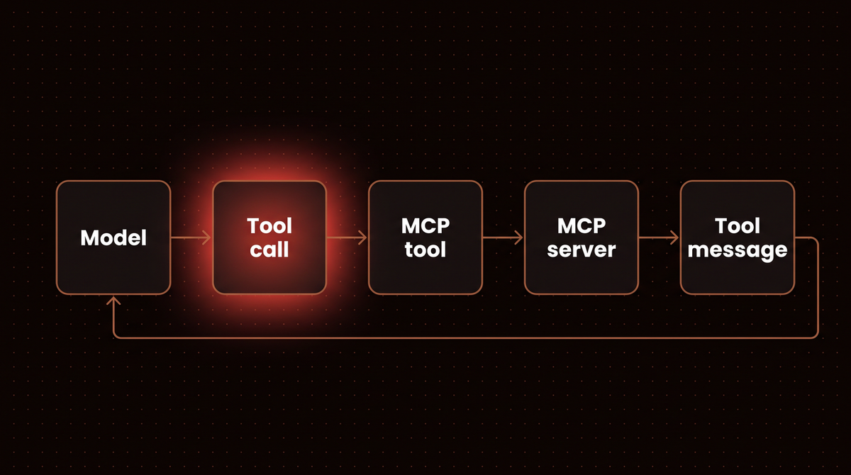 Loop diagram of a LangGraph agent turn: model, tool call, MCP tool, MCP server, tool message, back to the model