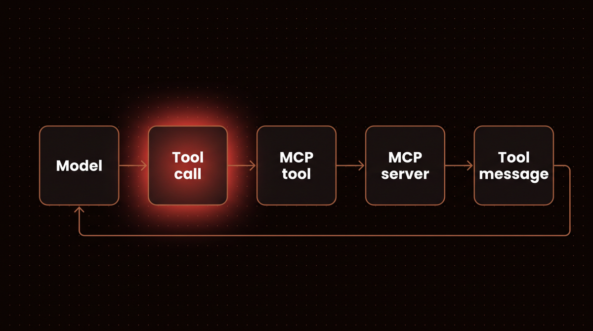 Loop diagram of a LangGraph agent turn: model, tool call, MCP tool, MCP server, tool message, back to the model
