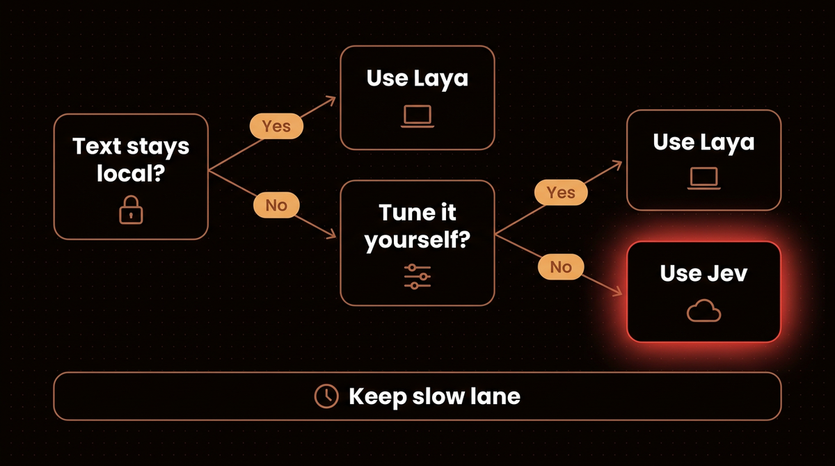 Decision tree for choosing between Jev and Laya: use Laya if text must stay local or you will tune it, otherwise use Jev, and always keep a slow lane