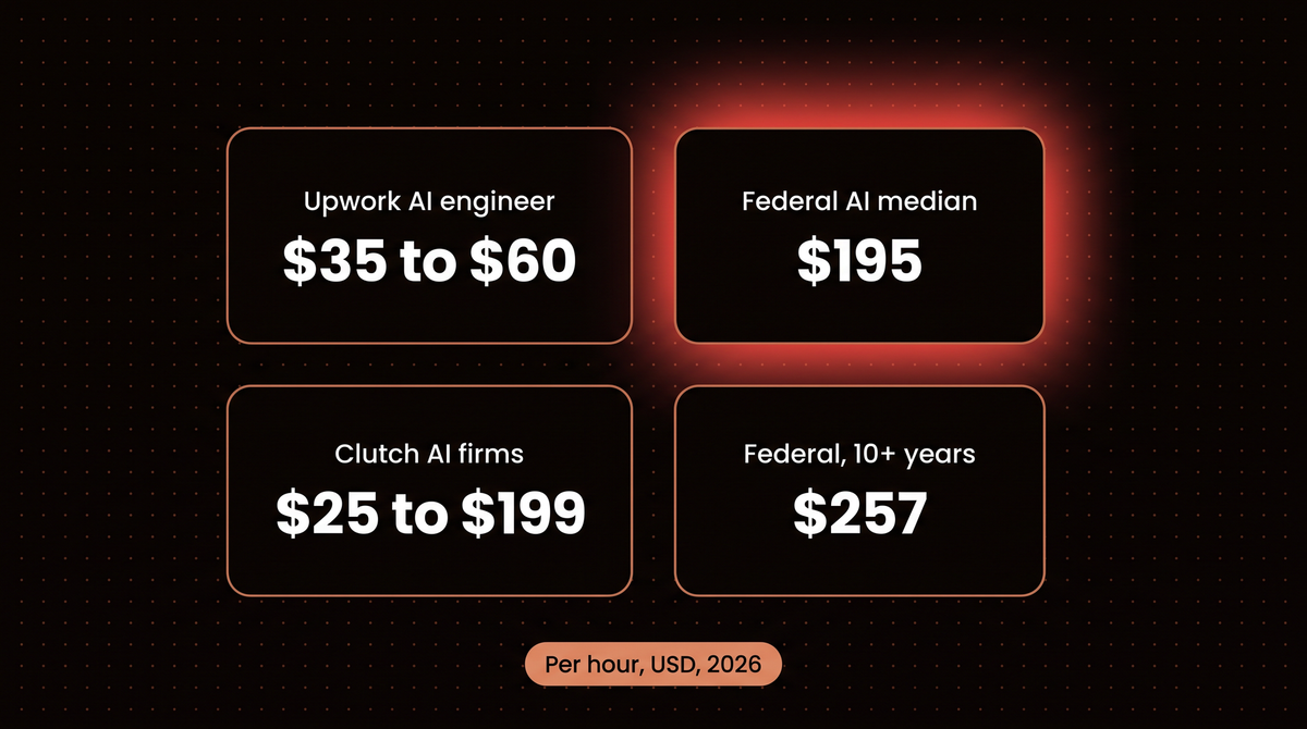 Four cards of hourly rates in US dollars: Upwork AI engineer 35 to 60, Federal AI median 195, Clutch AI firms 25 to 199, Federal 10 plus years 257