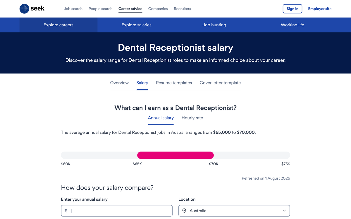 SEEK dental receptionist salary page showing the Australian average annual range of $65,000 to $70,000 refreshed on 1 August 2026