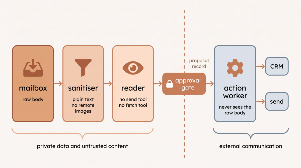 A split path architecture for an email agent: inbound mailbox, then a sanitiser stripping to plain text with no remote images, then a reader with no send tool and no fetch tool emitting a proposal record, then an approval gate, then an action worker that never sees the raw body and touches the CRM and send.