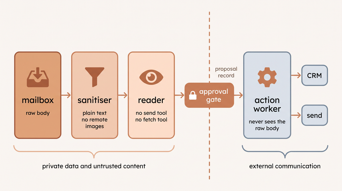 A split path architecture for an email agent: inbound mailbox, then a sanitiser stripping to plain text with no remote images, then a reader with no send tool and no fetch tool emitting a proposal record, then an approval gate, then an action worker that never sees the raw body and touches the CRM and send.