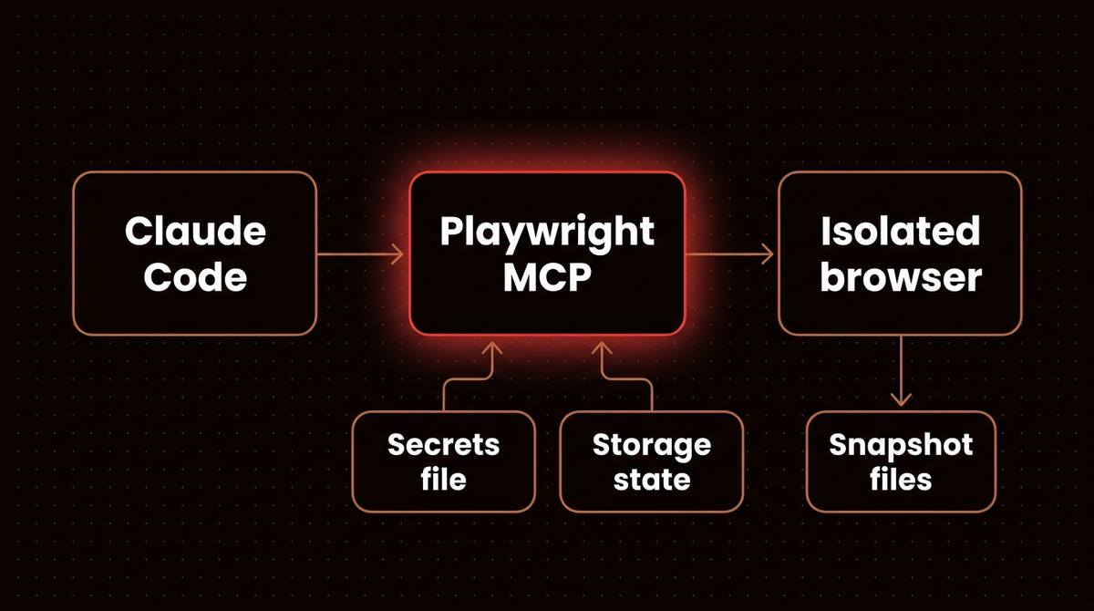 Diagram of Claude Code calling the Playwright MCP server, which loads a secrets file and storage state, drives an isolated browser and writes snapshot files