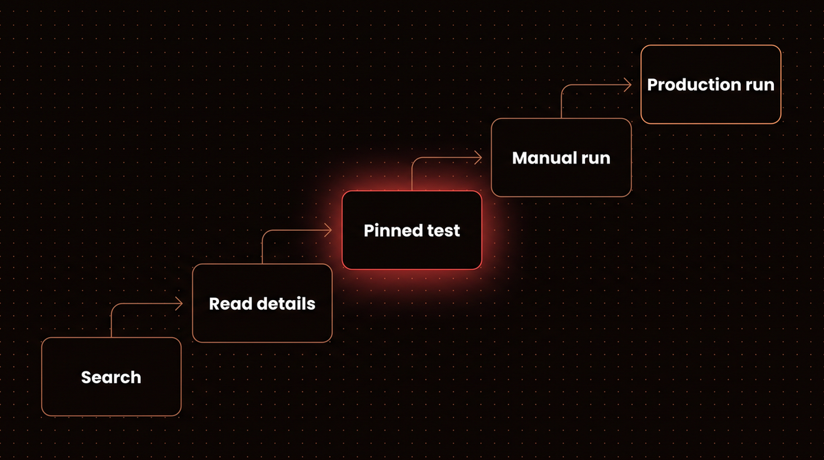 Staircase diagram of a staged n8n MCP session with Claude: search, read details, pinned test, manual run, then production run