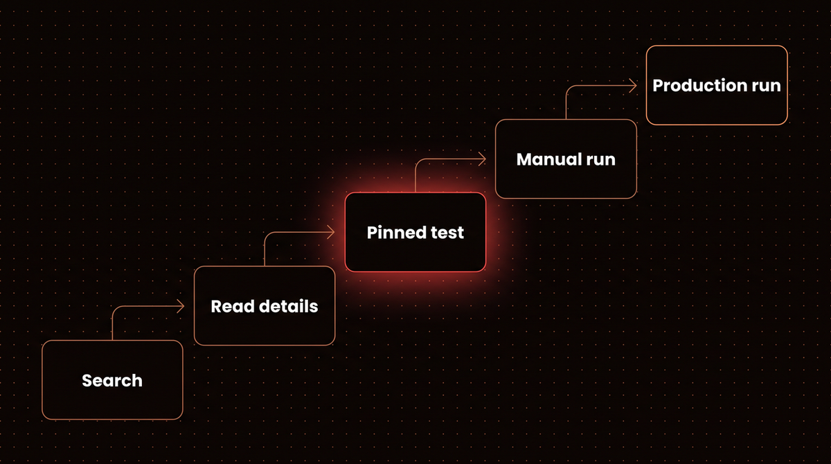 Staircase diagram of a staged n8n MCP session with Claude: search, read details, pinned test, manual run, then production run