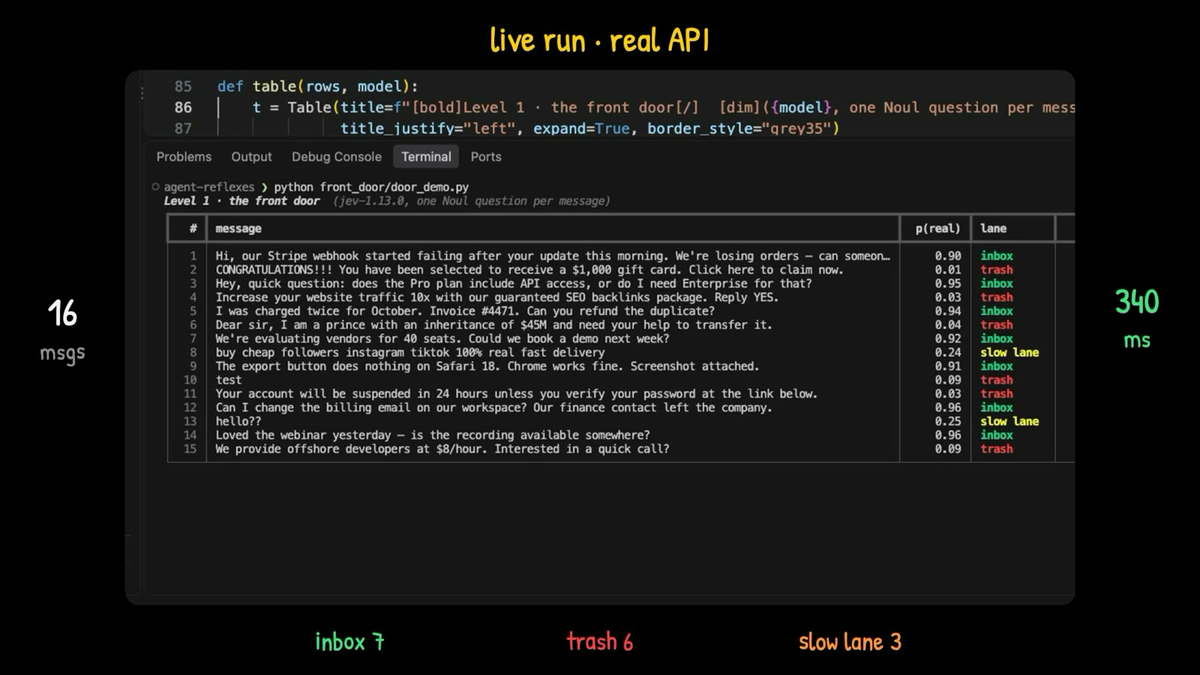Terminal table of the live Jev API run on 16 test messages showing p(real) and lane for each message, with 7 inbox, 6 trash and 3 slow lane