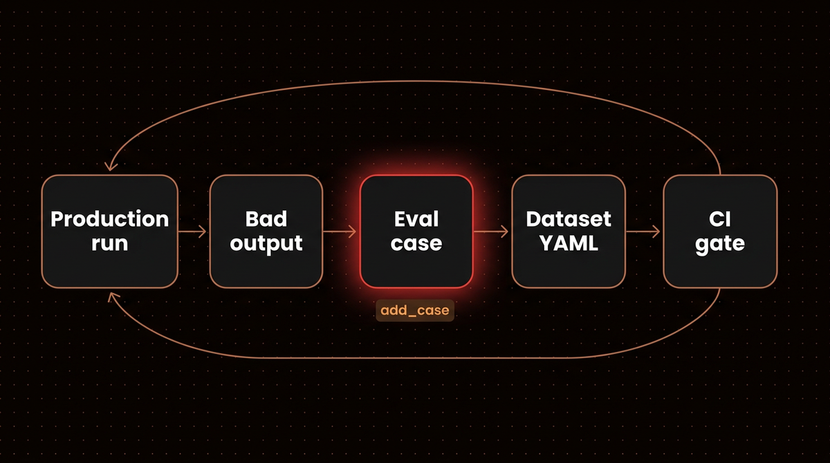 Loop diagram: a production run with a bad output becomes an eval case, joins the dataset YAML and gates CI