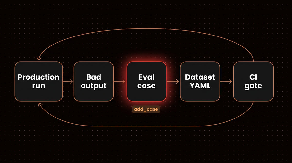 Loop diagram: a production run with a bad output becomes an eval case, joins the dataset YAML and gates CI