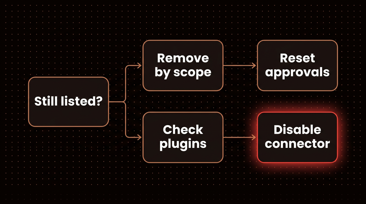 Decision tree for an MCP server that is still listed in Claude Code after removal: scope, plugins, approvals, connectors