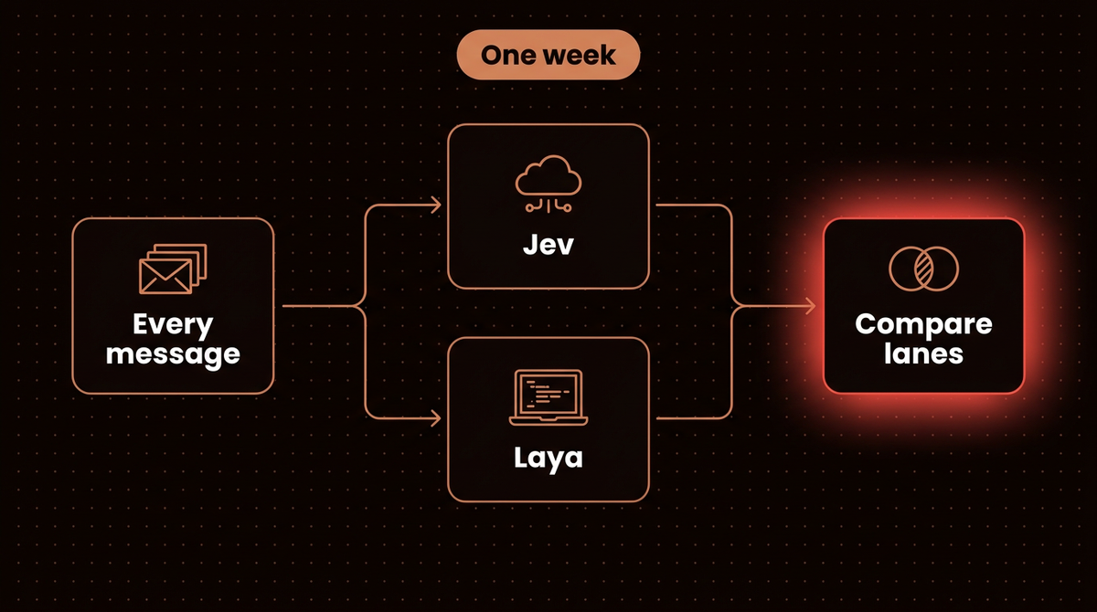 Flow diagram of sending every message to both Jev and Laya for one week and comparing the lanes each model picks before switching anything